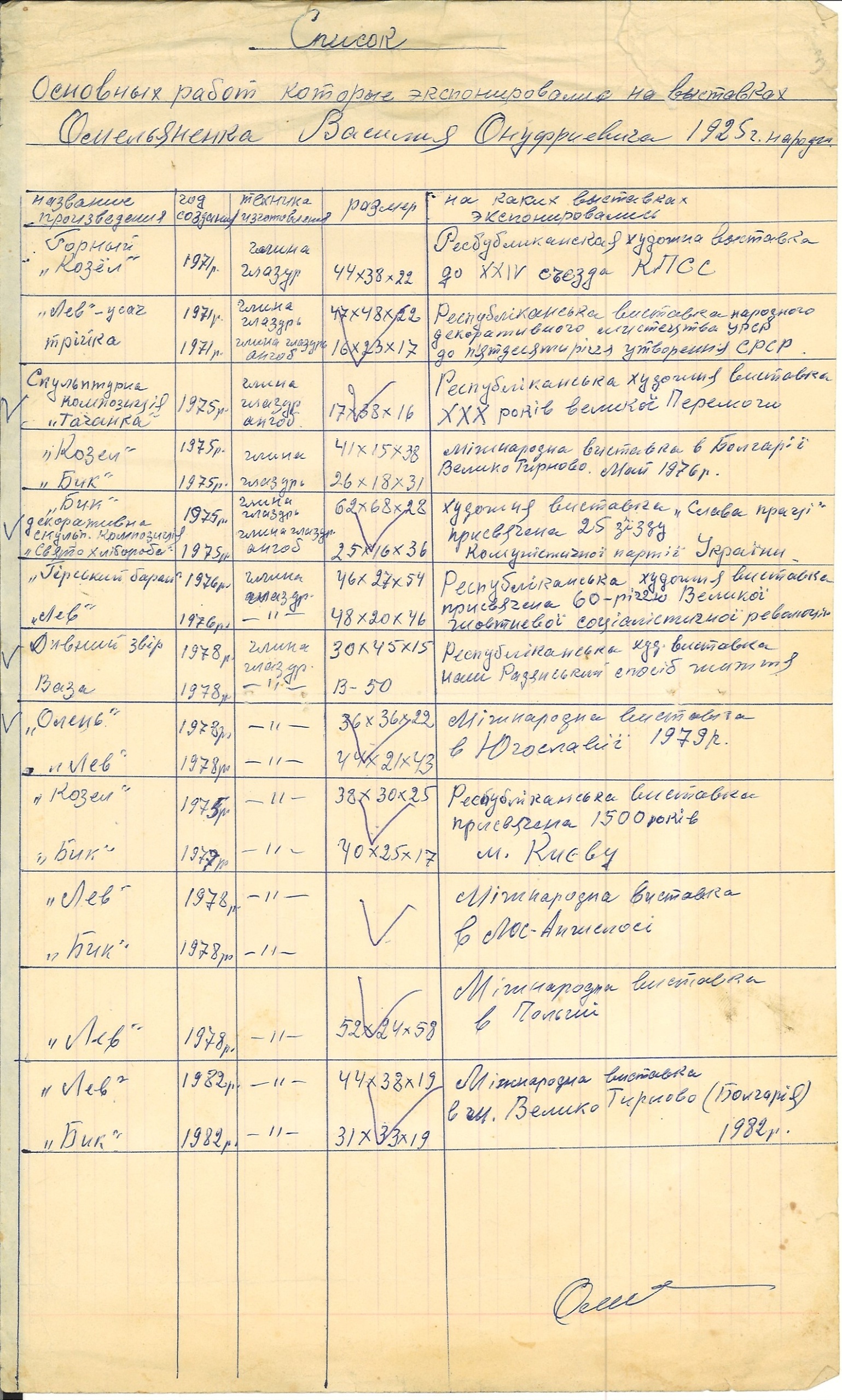  Список робіт Василя Омеляненка, які експонувалися на виставках